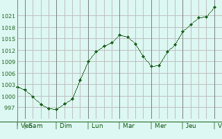 Graphe de la pression atmosphrique prvue pour Sandbach