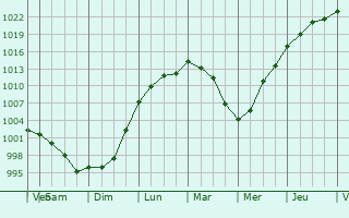 Graphe de la pression atmosphrique prvue pour Deganwy