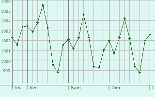 Graphe de la pression atmosphrique prvue pour Kushtia