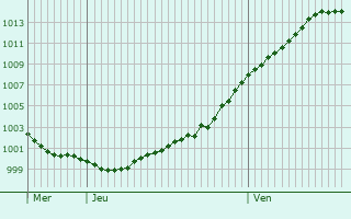 Graphe de la pression atmosphrique prvue pour Contern