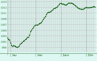 Graphe de la pression atmosphrique prvue pour Saulty