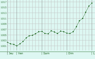 Graphe de la pression atmosphrique prvue pour Wageningen