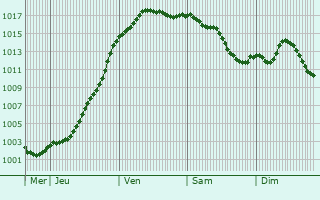 Graphe de la pression atmosphrique prvue pour Fretterans