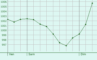 Graphe de la pression atmosphrique prvue pour Semall