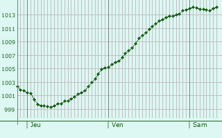 Graphe de la pression atmosphrique prvue pour Richebourg