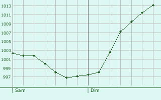 Graphe de la pression atmosphrique prvue pour Vauville