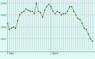 Graphe de la pression atmosphrique prvue pour Givenchy-ls-la-Basse