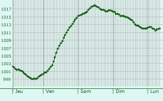Graphe de la pression atmosphrique prvue pour Preuisch Oldendorf