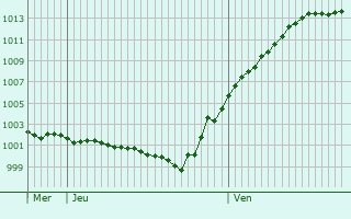 Graphe de la pression atmosphrique prvue pour Emskirchen