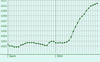 Graphe de la pression atmosphrique prvue pour Ilfracombe