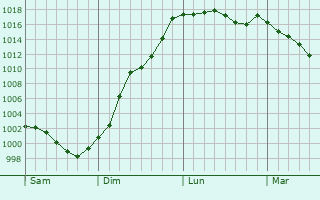 Graphe de la pression atmosphrique prvue pour Laleu