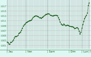 Graphe de la pression atmosphrique prvue pour Tournedos-Bois-Hubert