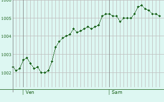 Graphe de la pression atmosphrique prvue pour Boxmeer