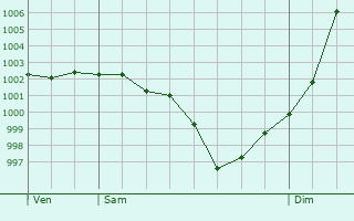 Graphe de la pression atmosphrique prvue pour La Perrire