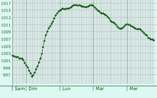 Graphe de la pression atmosphrique prvue pour East Grinstead