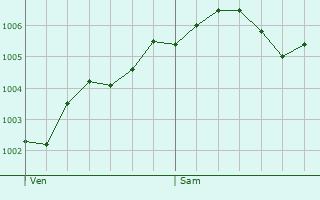 Graphe de la pression atmosphrique prvue pour Bochum