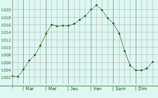 Graphe de la pression atmosphrique prvue pour Jszapti