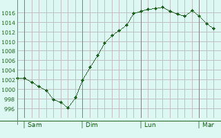 Graphe de la pression atmosphrique prvue pour Pont-Pan
