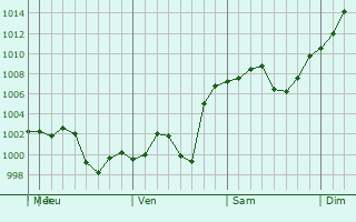 Graphe de la pression atmosphrique prvue pour Luancheng