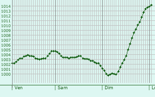 Graphe de la pression atmosphrique prvue pour West Byfleet