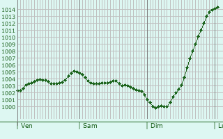 Graphe de la pression atmosphrique prvue pour West Wickham