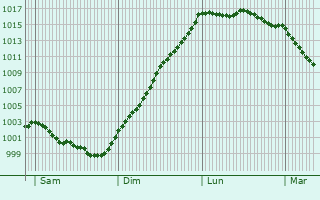 Graphe de la pression atmosphrique prvue pour Bern