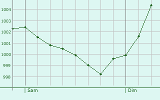 Graphe de la pression atmosphrique prvue pour Plsidy