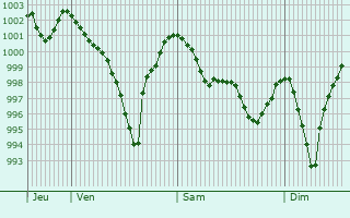 Graphe de la pression atmosphrique prvue pour Mota del Cuervo