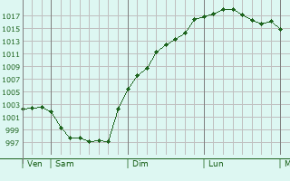 Graphe de la pression atmosphrique prvue pour Saint-Valrien