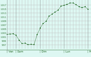 Graphe de la pression atmosphrique prvue pour Marsais-Sainte-Radgonde