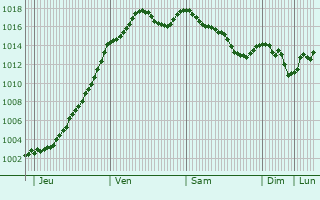 Graphe de la pression atmosphrique prvue pour Le Puley