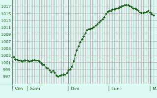 Graphe de la pression atmosphrique prvue pour Saint-Rigomer-des-Bois