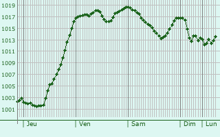 Graphe de la pression atmosphrique prvue pour Avoriaz