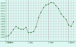 Graphe de la pression atmosphrique prvue pour Lake Zurich