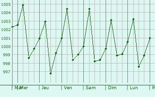Graphe de la pression atmosphrique prvue pour Dilling