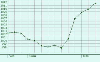 Graphe de la pression atmosphrique prvue pour Tarsacq