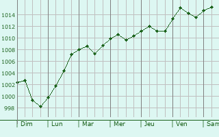 Graphe de la pression atmosphrique prvue pour Chonglong