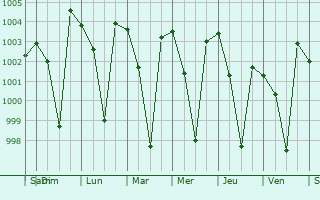 Graphe de la pression atmosphrique prvue pour Doiwala