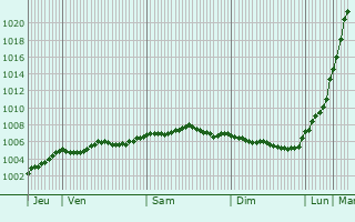 Graphe de la pression atmosphrique prvue pour Boughton