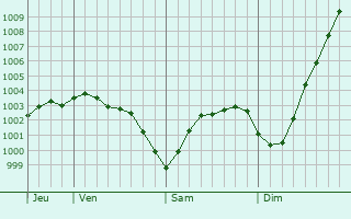 Graphe de la pression atmosphrique prvue pour Berezniki
