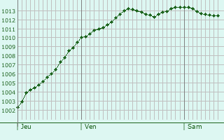 Graphe de la pression atmosphrique prvue pour Auzouville-sur-Ry