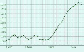 Graphe de la pression atmosphrique prvue pour Sailly-en-Ostrevent