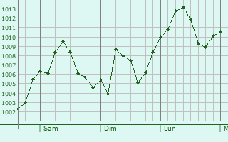 Graphe de la pression atmosphrique prvue pour Coweta