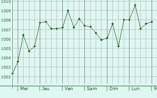 Graphe de la pression atmosphrique prvue pour Gaozhou