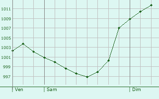 Graphe de la pression atmosphrique prvue pour Aureilhan