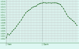 Graphe de la pression atmosphrique prvue pour Sprockhvel