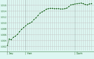 Graphe de la pression atmosphrique prvue pour Chlons-en-Champagne