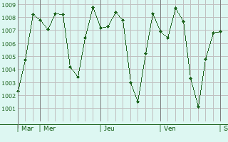 Graphe de la pression atmosphrique prvue pour Boda