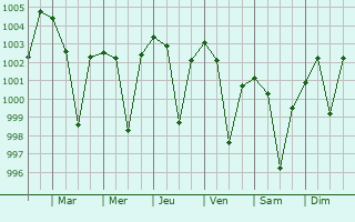Graphe de la pression atmosphrique prvue pour Singrauli