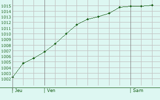 Graphe de la pression atmosphrique prvue pour Villers-ls-Cagnicourt